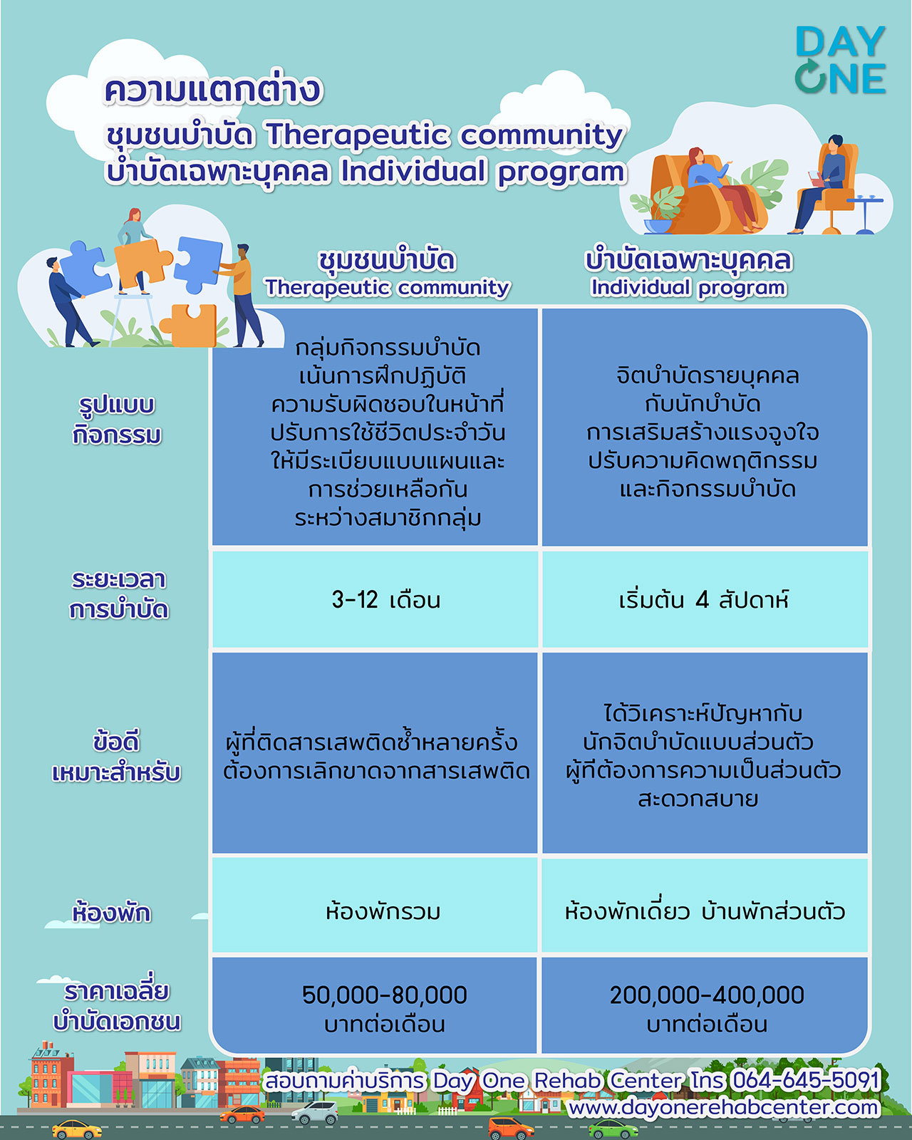 ความแตกต่างของการบำบัดรูปแบบชุมชนบำบัด (Therapeutic community) และการบำบัดเฉพาะบุคคล (Individual program)